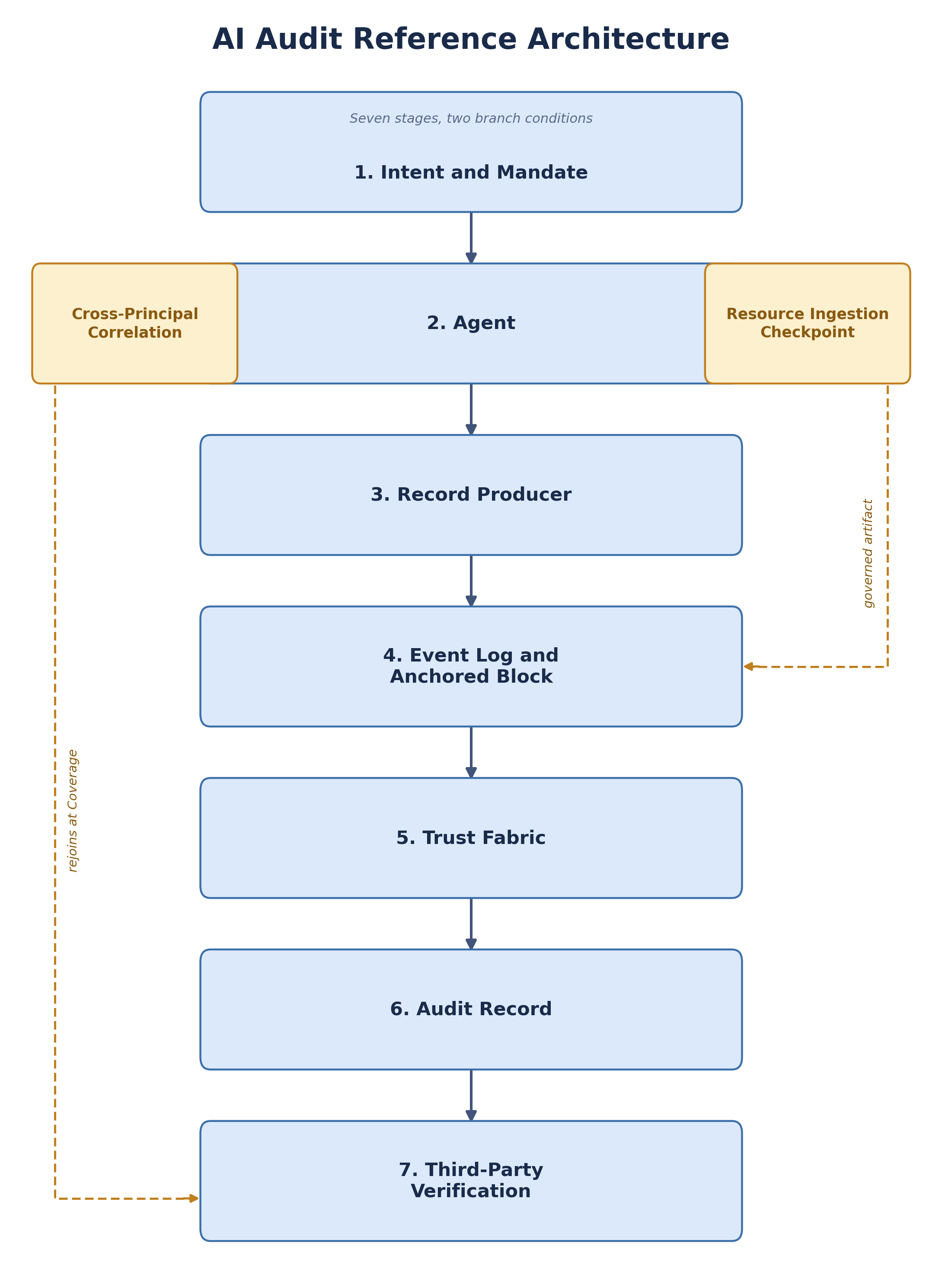 The AI Audit Reference Architecture: seven stages from Intent and Mandate through Third-Party Verification, with two branch conditions off the Agent stage for Cross-Principal Correlation and Resource Ingestion Checkpoint